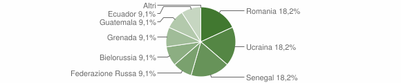 Grafico cittadinanza stranieri - Soleminis 2014