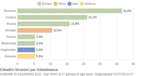 Grafico cittadinanza stranieri - Soleminis 2019