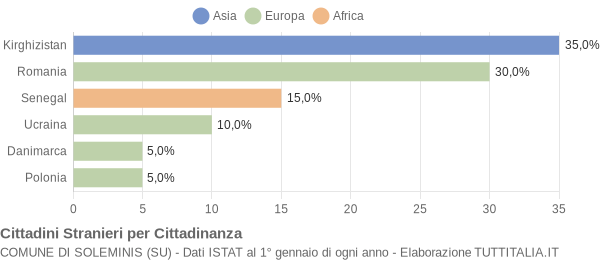 Grafico cittadinanza stranieri - Soleminis 2022