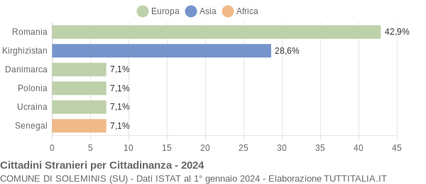 Grafico cittadinanza stranieri - Soleminis 2024