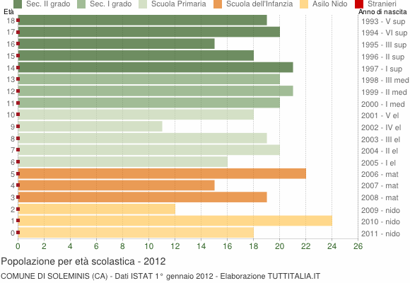 Grafico Popolazione in età scolastica - Soleminis 2012