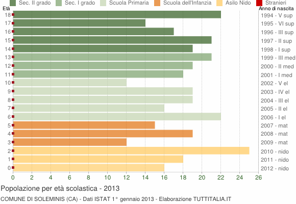 Grafico Popolazione in età scolastica - Soleminis 2013