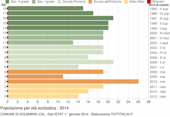 Grafico Popolazione in età scolastica - Soleminis 2014