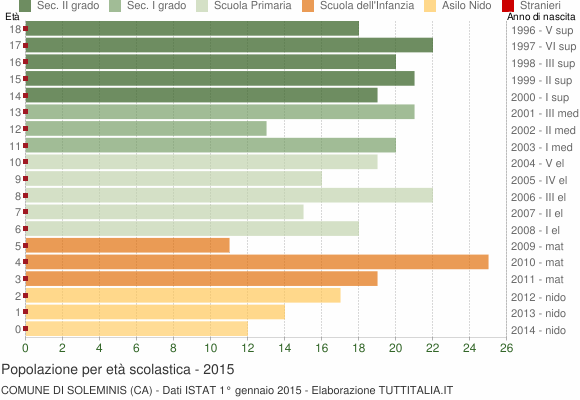 Grafico Popolazione in età scolastica - Soleminis 2015