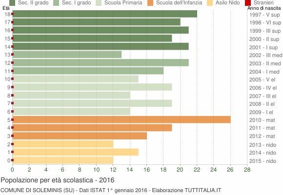 Grafico Popolazione in età scolastica - Soleminis 2016