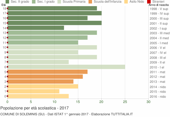 Grafico Popolazione in età scolastica - Soleminis 2017