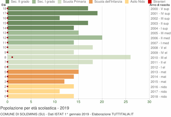 Grafico Popolazione in età scolastica - Soleminis 2019