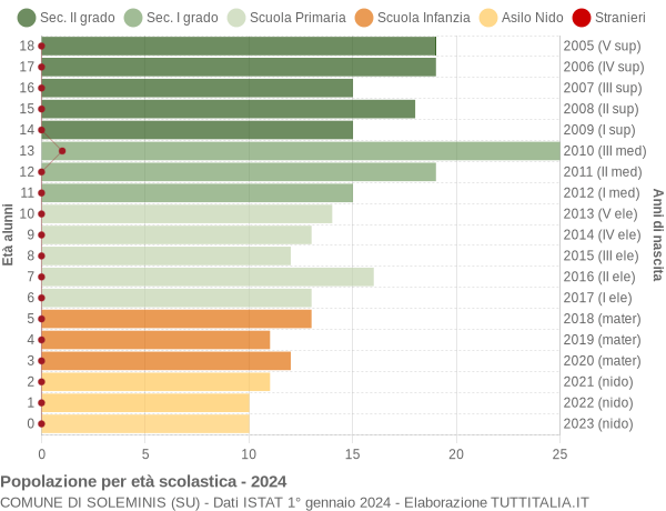 Grafico Popolazione in età scolastica - Soleminis 2024