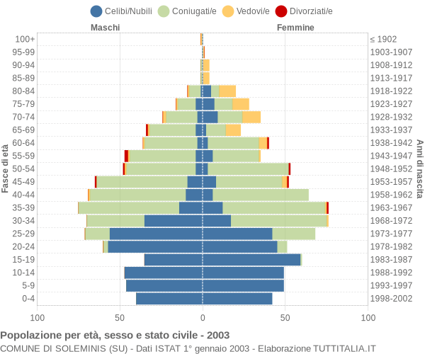 Grafico Popolazione per età, sesso e stato civile Comune di Soleminis (SU)