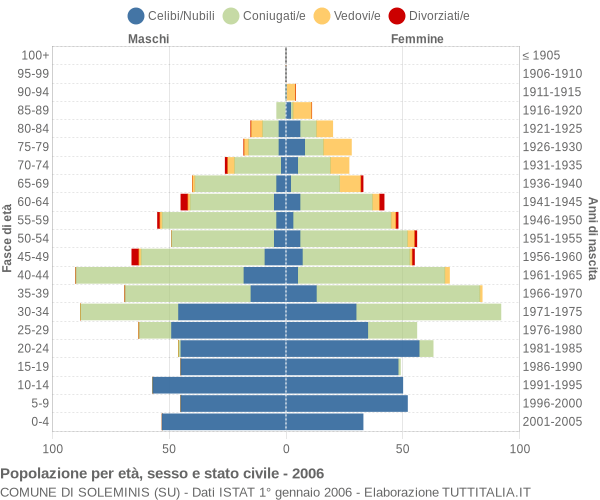 Grafico Popolazione per età, sesso e stato civile Comune di Soleminis (SU)