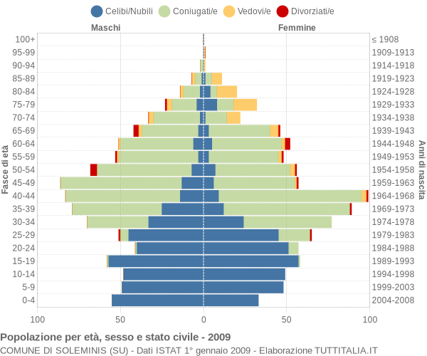 Grafico Popolazione per età, sesso e stato civile Comune di Soleminis (SU)