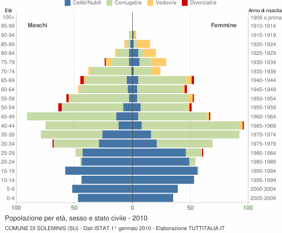 Grafico Popolazione per età, sesso e stato civile Comune di Soleminis (SU)