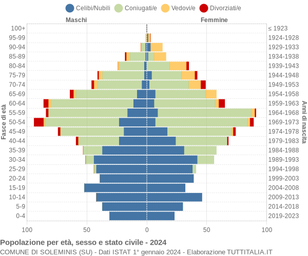 Grafico Popolazione per età, sesso e stato civile Comune di Soleminis (SU)