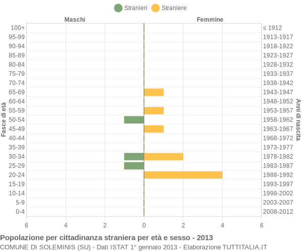 Grafico cittadini stranieri - Soleminis 2013