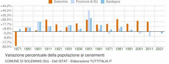 Grafico variazione percentuale della popolazione Comune di Soleminis (SU)