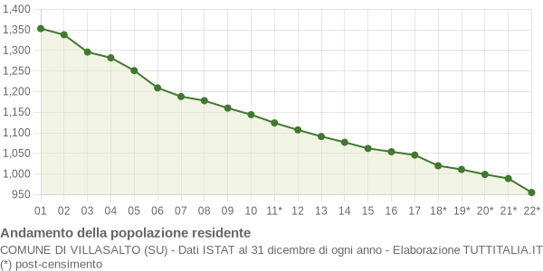 Andamento popolazione Comune di Villasalto (SU)