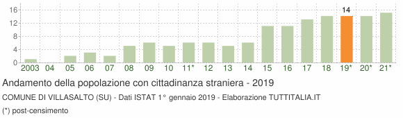 Grafico andamento popolazione stranieri Comune di Villasalto (SU)