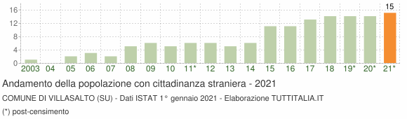 Grafico andamento popolazione stranieri Comune di Villasalto (SU)