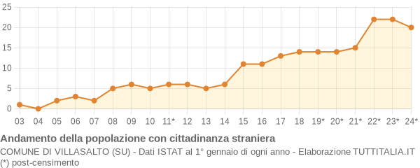 Andamento popolazione stranieri Comune di Villasalto (SU)