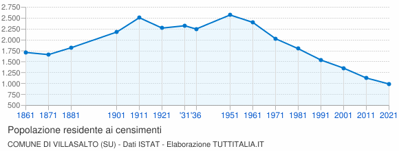 Grafico andamento storico popolazione Comune di Villasalto (SU)