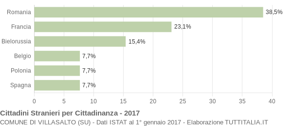 Grafico cittadinanza stranieri - Villasalto 2017