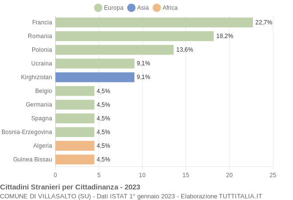 Grafico cittadinanza stranieri - Villasalto 2023