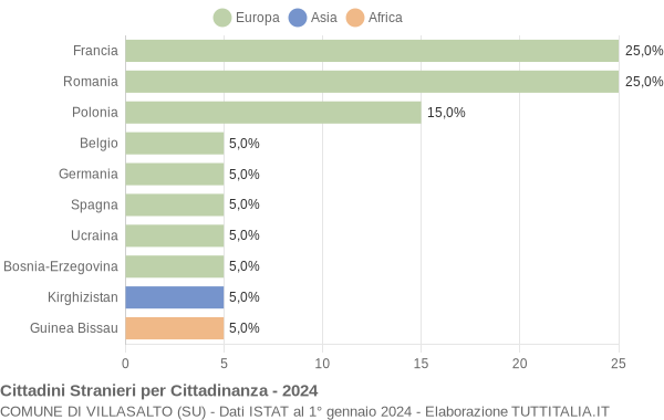 Grafico cittadinanza stranieri - Villasalto 2024