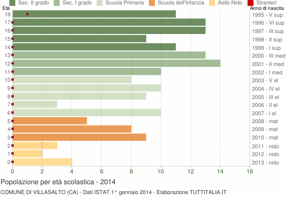 Grafico Popolazione in età scolastica - Villasalto 2014