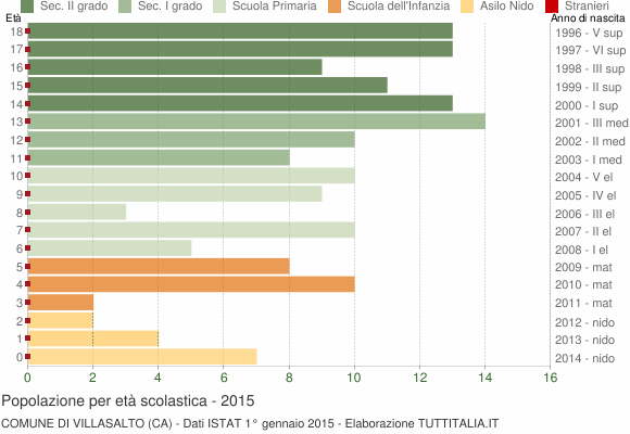 Grafico Popolazione in età scolastica - Villasalto 2015