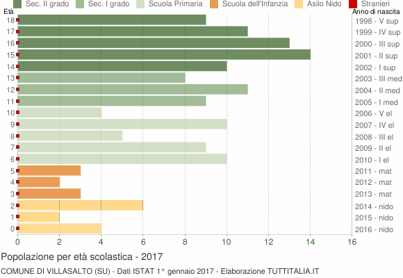 Grafico Popolazione in età scolastica - Villasalto 2017