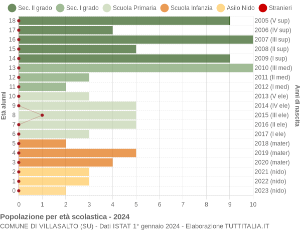 Grafico Popolazione in età scolastica - Villasalto 2024