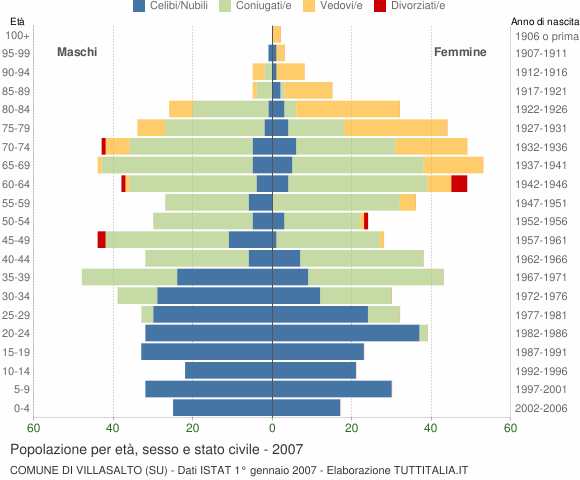 Grafico Popolazione per età, sesso e stato civile Comune di Villasalto (SU)