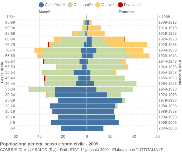 Grafico Popolazione per età, sesso e stato civile Comune di Villasalto (SU)