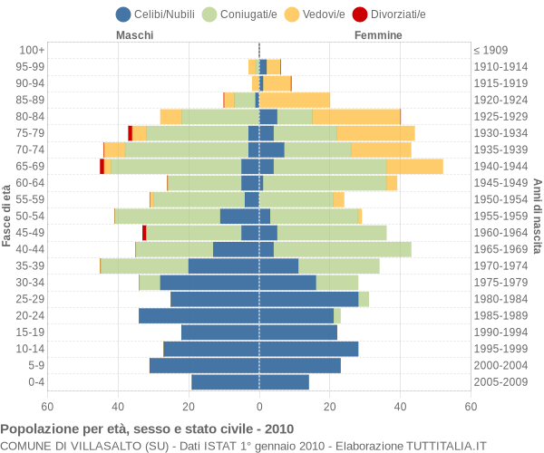 Grafico Popolazione per età, sesso e stato civile Comune di Villasalto (SU)