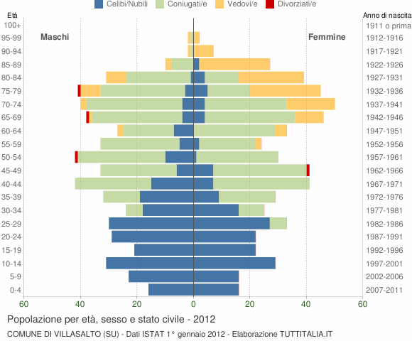 Grafico Popolazione per età, sesso e stato civile Comune di Villasalto (SU)