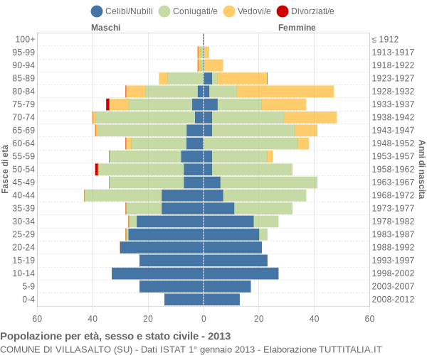 Grafico Popolazione per età, sesso e stato civile Comune di Villasalto (SU)