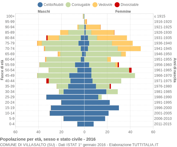 Grafico Popolazione per età, sesso e stato civile Comune di Villasalto (SU)