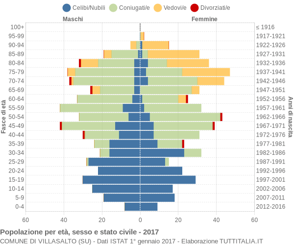 Grafico Popolazione per età, sesso e stato civile Comune di Villasalto (SU)