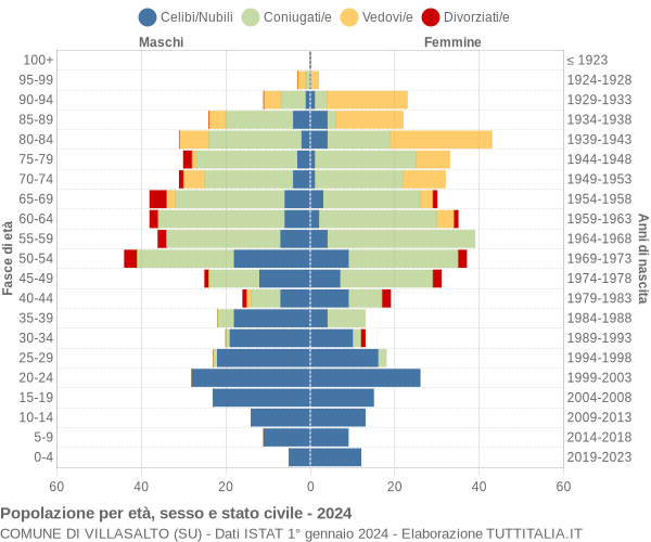 Grafico Popolazione per età, sesso e stato civile Comune di Villasalto (SU)