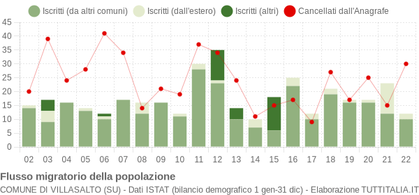 Flussi migratori della popolazione Comune di Villasalto (SU)