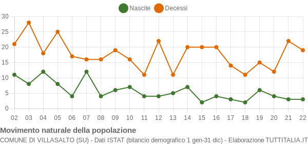 Grafico movimento naturale della popolazione Comune di Villasalto (SU)