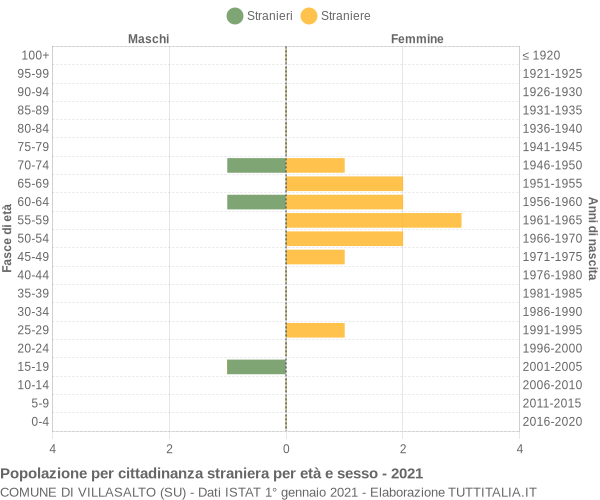 Grafico cittadini stranieri - Villasalto 2021