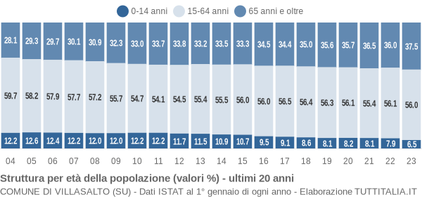 Grafico struttura della popolazione Comune di Villasalto (SU)