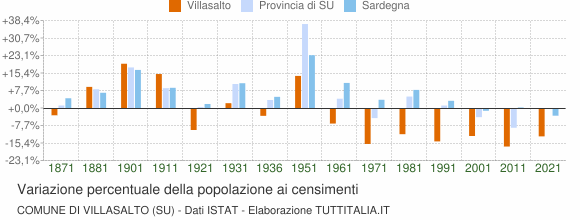 Grafico variazione percentuale della popolazione Comune di Villasalto (SU)