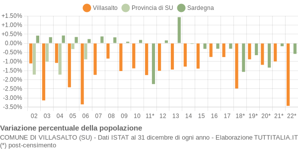 Variazione percentuale della popolazione Comune di Villasalto (SU)