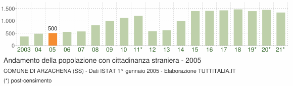 Grafico andamento popolazione stranieri Comune di Arzachena (SS)