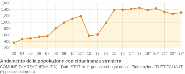 Andamento popolazione stranieri Comune di Arzachena (SS)