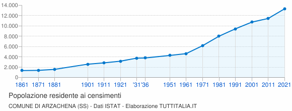 Grafico andamento storico popolazione Comune di Arzachena (SS)
