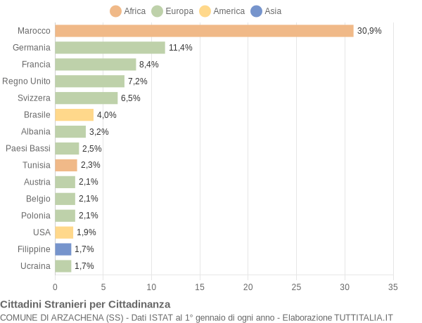 Grafico cittadinanza stranieri - Arzachena 2004