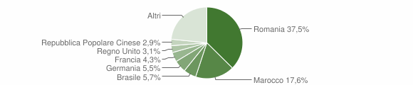 Grafico cittadinanza stranieri - Arzachena 2012